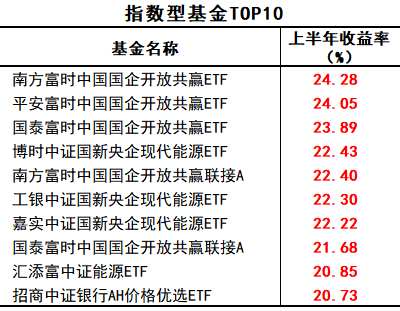 最高赚34%！上半年基金业绩出炉，哪些领域有“钱途”  第4张