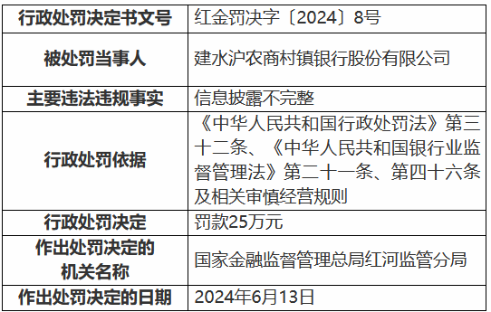 建水沪农商村镇银行被罚25万元：信息披露不完整  第1张