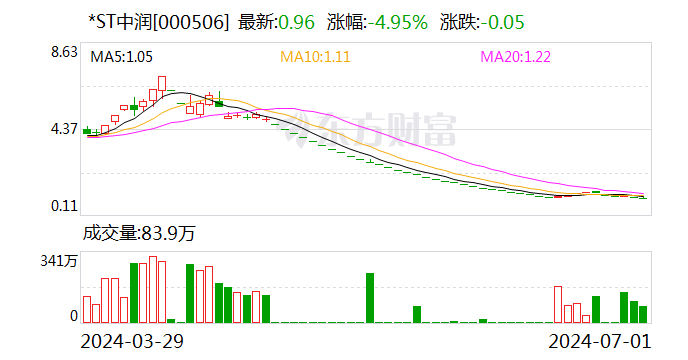 *ST中润：股票存在可能因股价低于面值被终止上市的风险  第1张