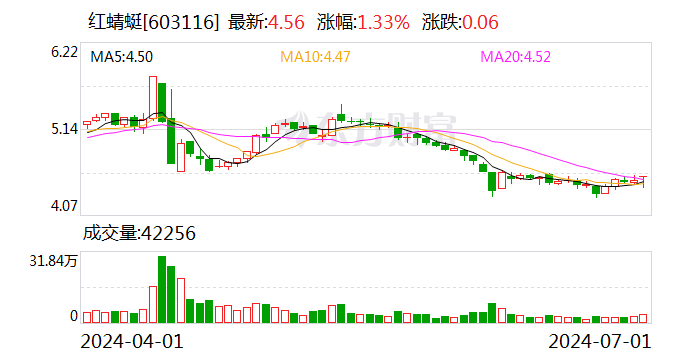 红蜻蜓：累计回购股份8507478股  第1张