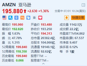 美股异动｜亚马逊涨超1.3% 或计划未来10年投资超1000亿美元建设数据中心  第1张