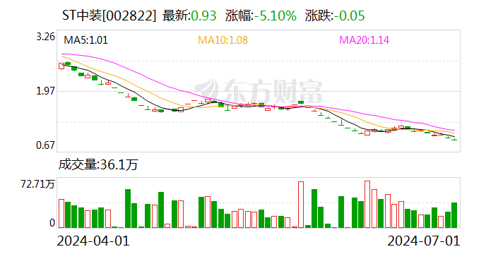 ST中装：2024年第二季度“可转债”转股6047股