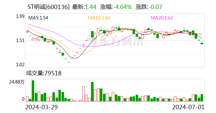 重整归来，ST明诚股价逼近1元“红线”，重整投资人淘金变淘沙？