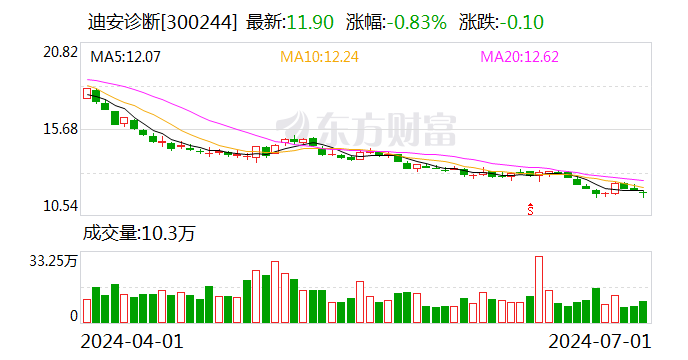 迪安诊断：副总经理、董事会秘书陶钧拟增持不低于100万元股份  第1张