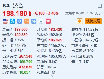 波音涨3.4% 与Spirit AeroSystems达成全股票收购交易