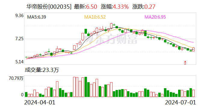 华帝股份：已累计回购股份约1658.99万股  第1张