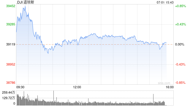 早盘：美股继续上扬 道指涨逾200点