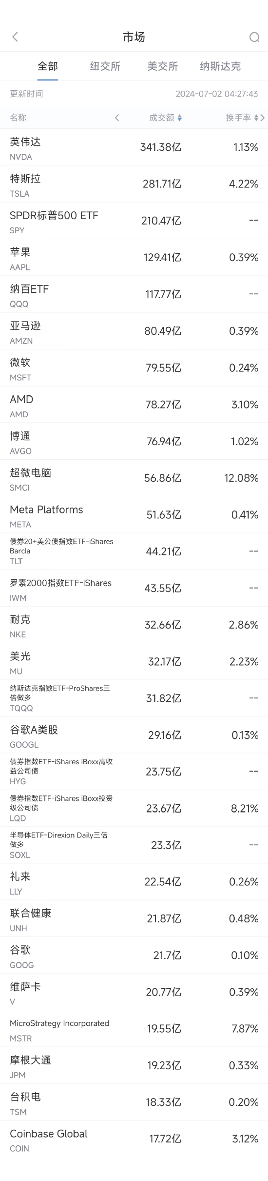 7月1日美股成交额前20：苹果5月中国出货量增长逾40%，股价创历史新高  第1张