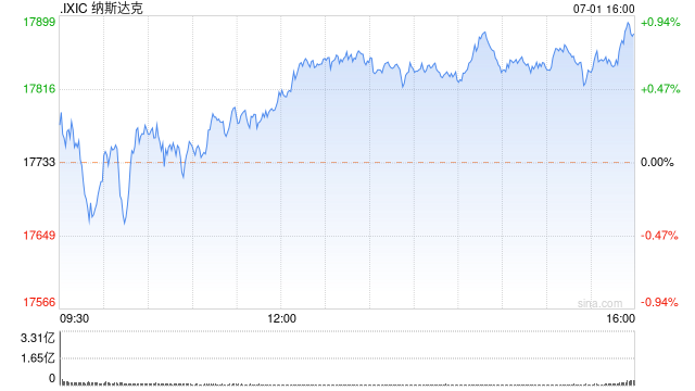 午盘：美股小幅上扬 特斯拉涨6.6%