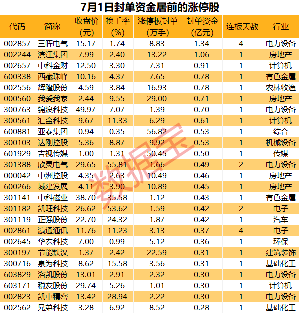 多只地产股涨停，北京6月二手房网签量或创15个月新高