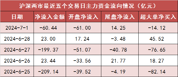 两市主力资金净流出60亿元 房地产等行业实现净流入