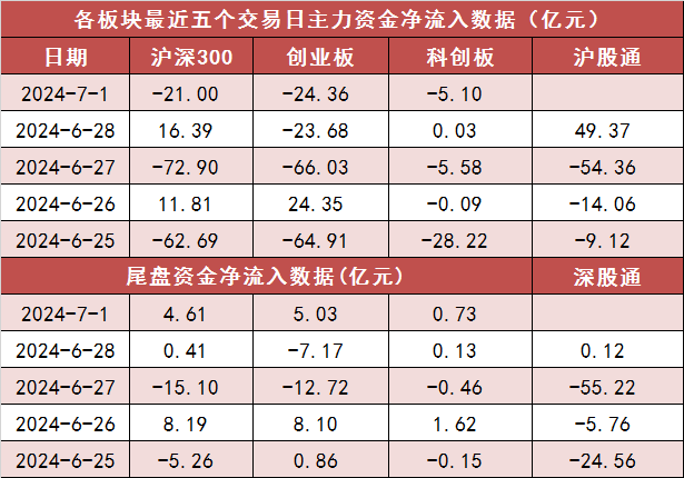 两市主力资金净流出60亿元 房地产等行业实现净流入  第2张