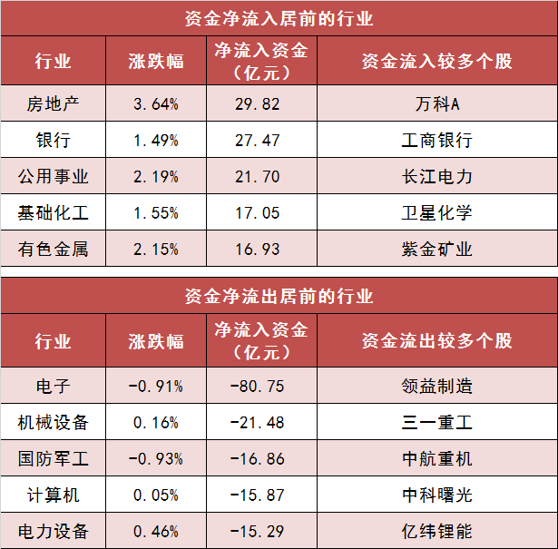 两市主力资金净流出60亿元 房地产等行业实现净流入