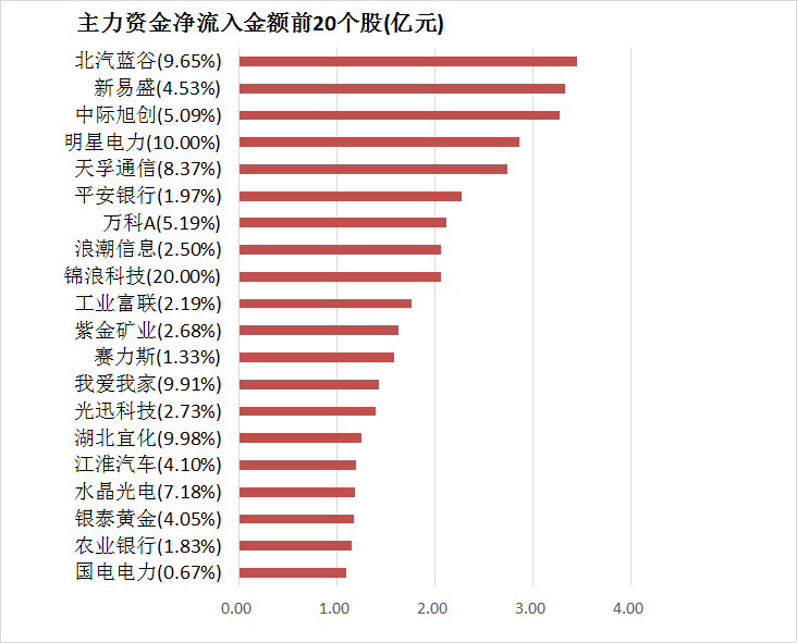 两市主力资金净流出60亿元 房地产等行业实现净流入  第4张