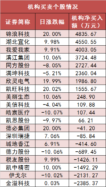 两市主力资金净流出60亿元 房地产等行业实现净流入  第5张