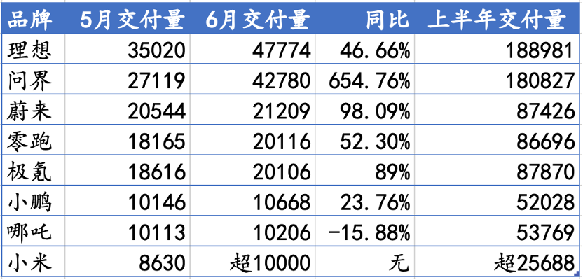 多家新势力6月交付量创新高：理想再夺销冠，极氪、零跑首超两万辆  第2张