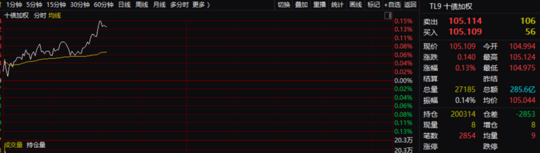 直线拉升！A50突发 沪指重回3000点关口  第3张