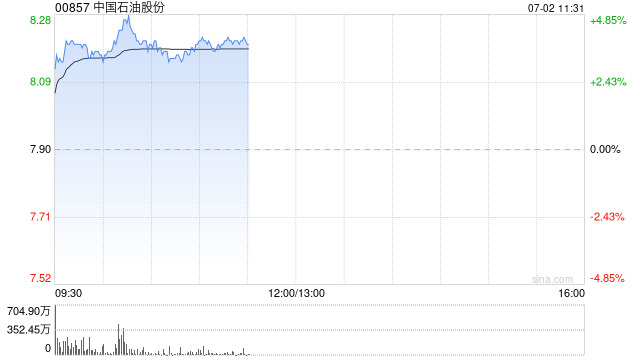 石油股早盘普遍走高 中国石油及中海油均涨近4%  第1张