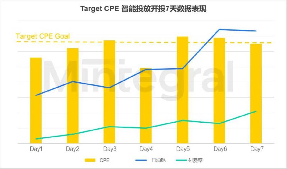 汇量科技（01860）旗下程序化广告平台升级基于机器学习的智能投放体系