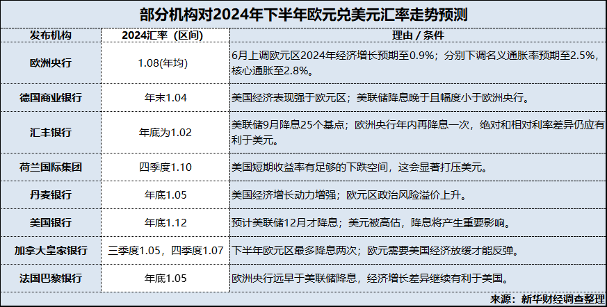 2024下半年欧元稳定性面临考验 汇率波动将加大  第1张