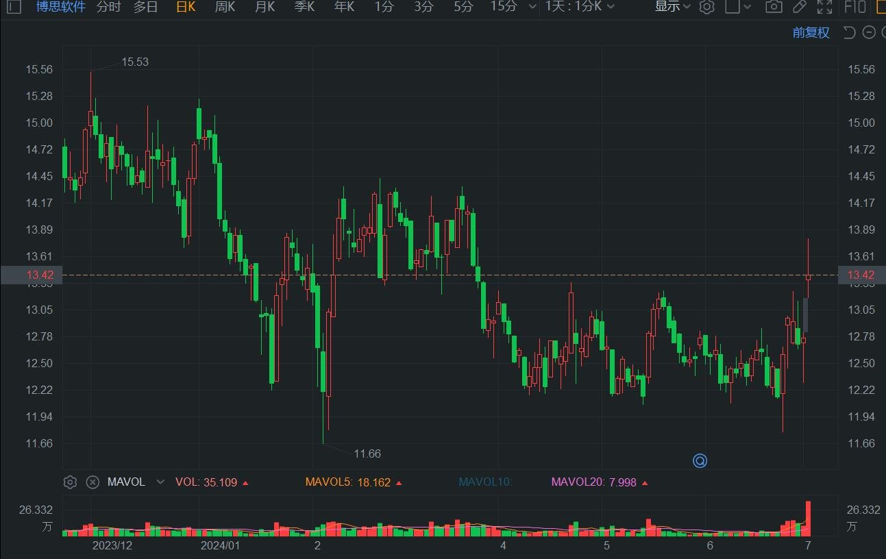 A股异动 | 拟回购股份 博思软件一度涨超8% 市值重回百亿元