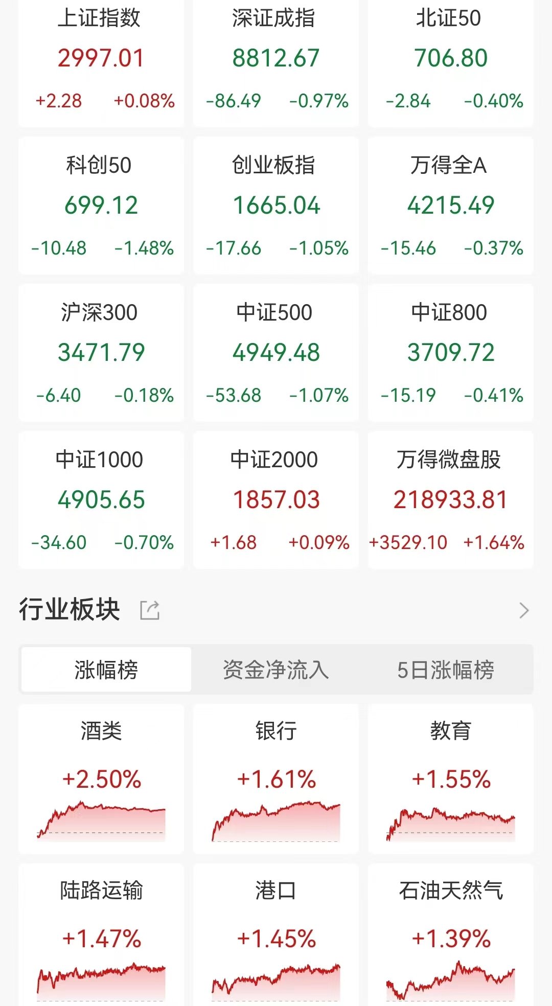 A股收评：创业板指跌超1%！沪指3000点得而复失，稀土永磁板块回落