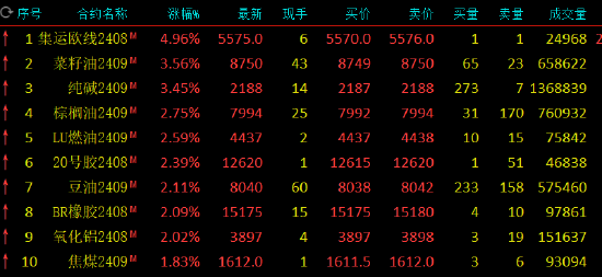 收评：集运指数涨超5% 菜油涨超3%  第3张