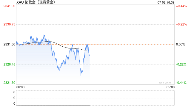 黄金短线急跌失守2325美元！小心鲍威尔放鹰引发更大抛售  第1张
