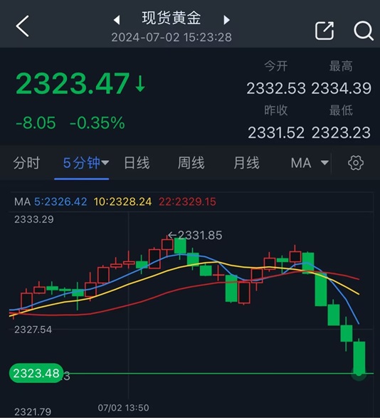 黄金短线急跌失守2325美元！小心鲍威尔放鹰引发更大抛售