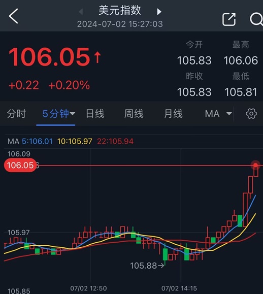 黄金短线急跌失守2325美元！小心鲍威尔放鹰引发更大抛售