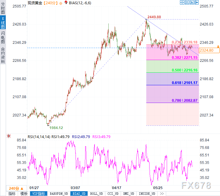 黄金的下一个目标是哪里？2340还是2272？  第3张