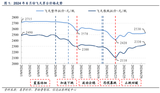 透过白酒看消费，浅析茅台的波动与消费行业