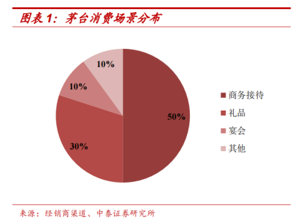 透过白酒看消费，浅析茅台的波动与消费行业