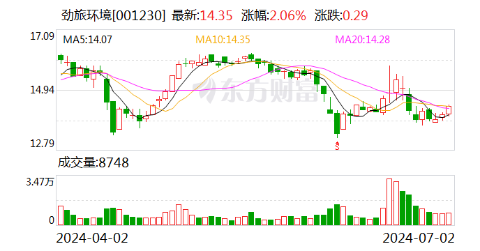 劲旅环境：累计回购约97万股  第1张