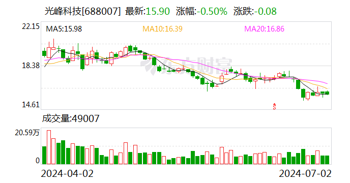 光峰科技：累计回购约159万股  第1张