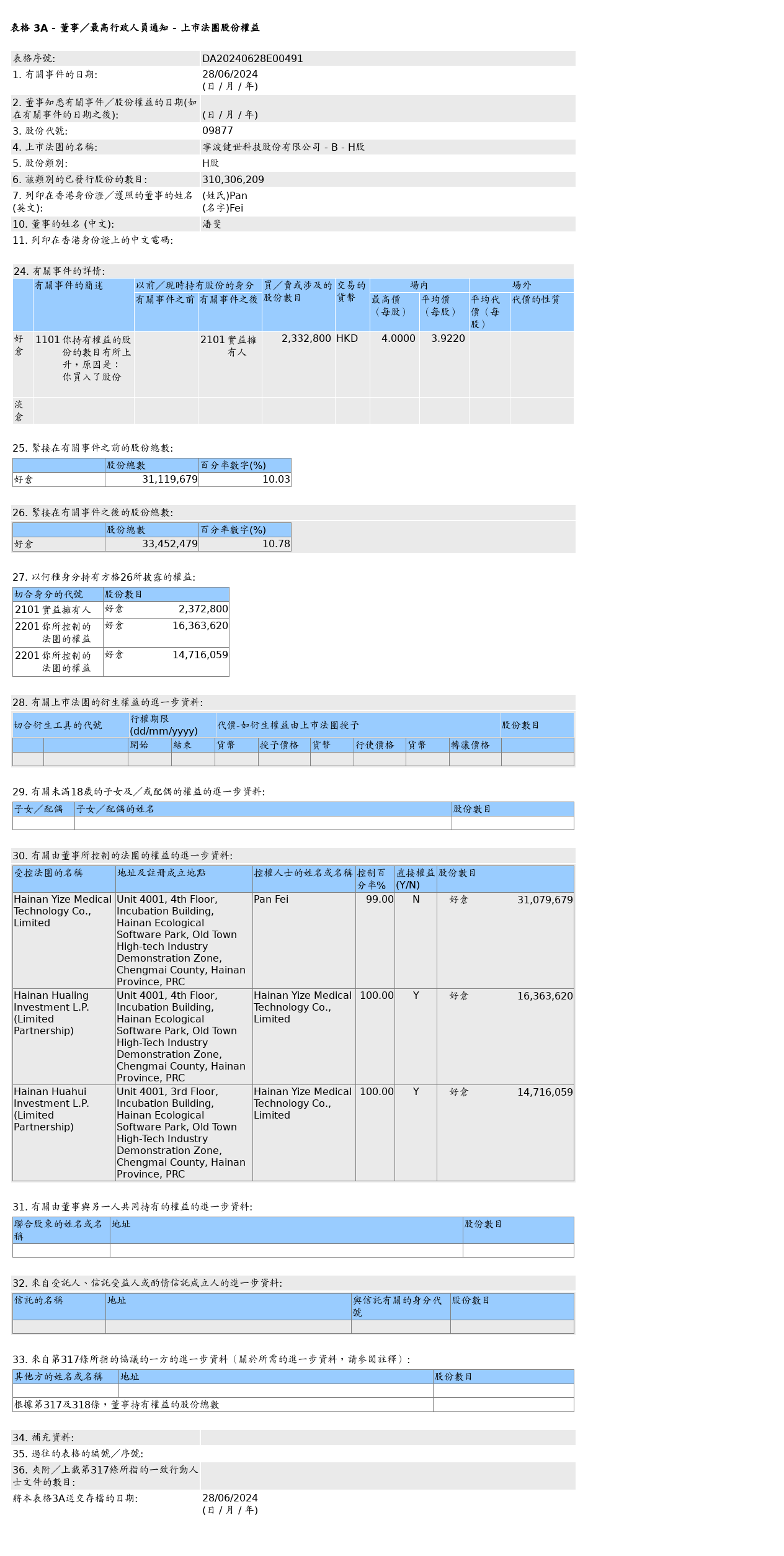 健世科技-B(09877.HK)获潘斐增持233.28万股H股股份，价值约914.92万港元  第1张