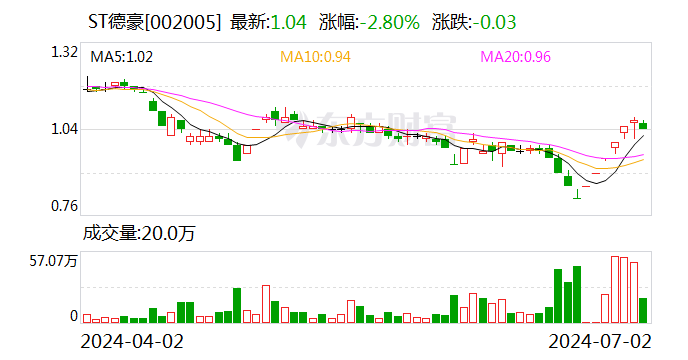 ST德豪：累计回购约1236万股