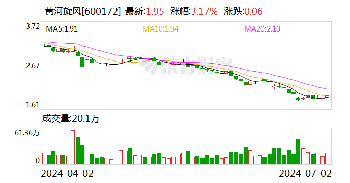 黄河旋风：控股股东、部分董监高及核心管理人员拟增持5200万元-1亿元