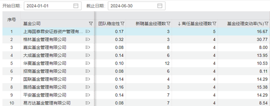 基金经理离职创新高，含多位“顶流”  第1张