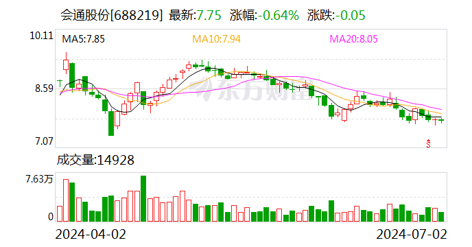 会通股份：累计转股1071股