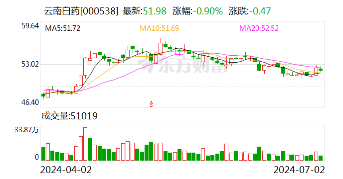 云南白药：接受易方达基金调研