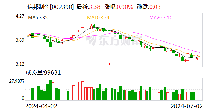 信邦制药：累计回购股份45659040股  第1张