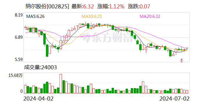 纳尔股份：累计回购约322万股