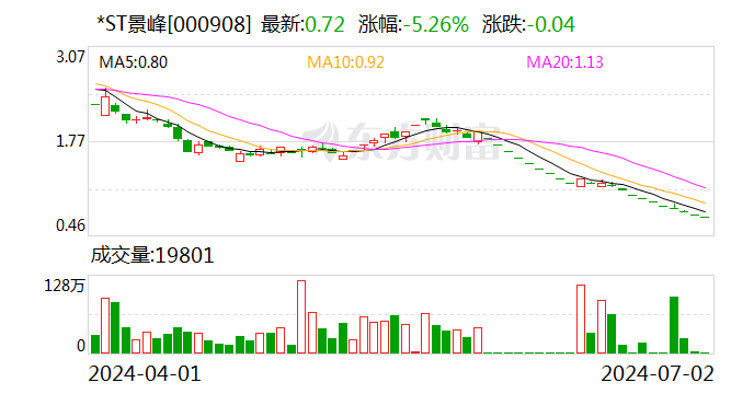 *ST景峰：聘任马学红女士为公司财务负责人  第1张