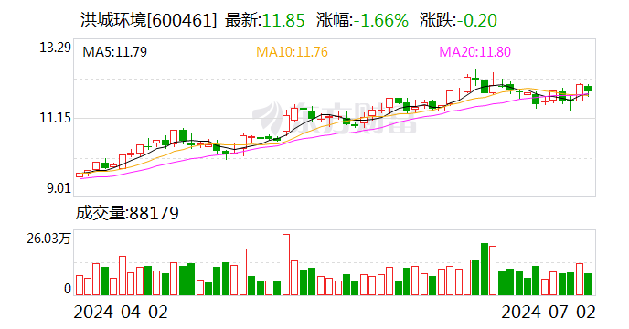 洪城环境：第二季度“洪城转债”转股约252万股，累计转股约1.44亿股  第1张