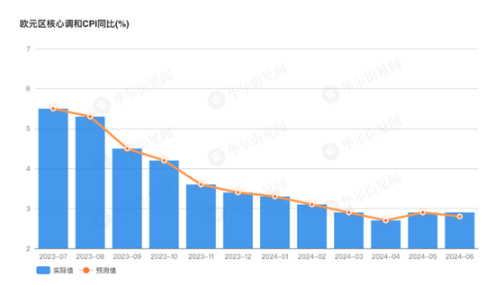 欧元区6月调和CPI同比2.5%，较前值小幅下滑，但服务业通胀依然顽固  第1张