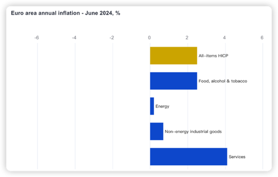 欧元区6月调和CPI同比2.5%，较前值小幅下滑，但服务业通胀依然顽固