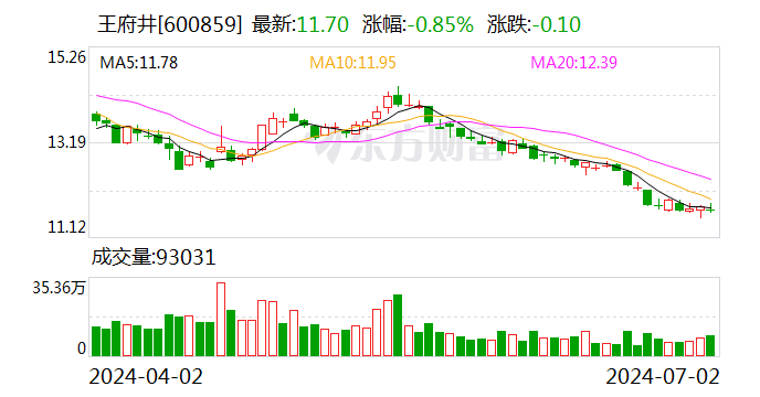 王府井：累计回购440万股  第1张