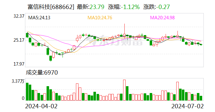 富信科技：累计回购约148万股  第1张