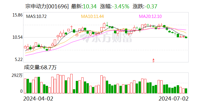 宗申动力参股公司拟收购隆鑫通用近25%股份 交易对价33.46 亿元  第1张